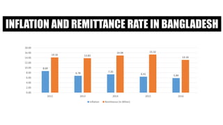 Inflation in Bangladesh and its Impact on Economic Growth | PDF