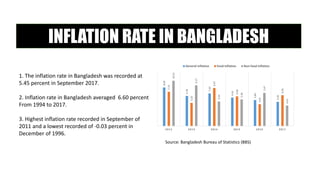 Inflation in Bangladesh and its Impact on Economic Growth | PDF