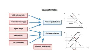 inflation, monetary policy, fiscal policy tools | PPTX