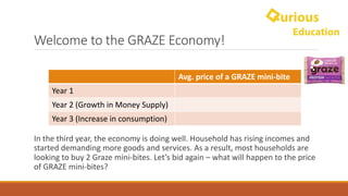 Welcome	to	the	GRAZE	Economy!
Avg.	price	of	a	GRAZE	mini-bite
Year	1	
Year	2 (Growth	in	Money	Supply)
Year	3 (Increase	in	consumption)
In	the	third	year,	the	economy	is	doing	well.	Household	has	rising	incomes	and	
started	demanding	more	goods	and	services.	As	a	result,	most	households	are	
looking	to	buy	2	Graze	mini-bites.	Let’s	bid	again	– what	will	happen	to	the	price	
of	GRAZE	mini-bites?
 