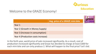Welcome	to	the	GRAZE	Economy!
Avg.	price	of	a	GRAZE	mini-bite
Year	1	
Year	2 (Growth	in	Money	Supply)
Year	3 (Increase	in	consumption)
Year	4	(Production	costs	increase)
In	the	forth	year,	world	price	of	oats	increased	significantly.	As	a	result,	cost	of	
production	increased	significantly	and	Graze	has	decided	to	charge	at	least	$300	for	
each	mini-bite	and	can	only	produce	2.	What	will	happen	to	the	final	price?	Let’s	bid.	
 