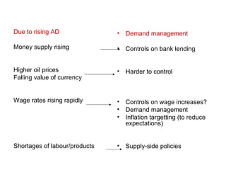 Due to rising AD Money supply rising Higher oil prices Falling value of currency Wage rates rising rapidly Shortages of labour/products Demand management Controls on bank lending Harder to control Controls on wage increases? Demand management Inflation targetting (to reduce expectations) Supply-side policies 