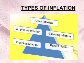 TYPES OF INFLATION
 