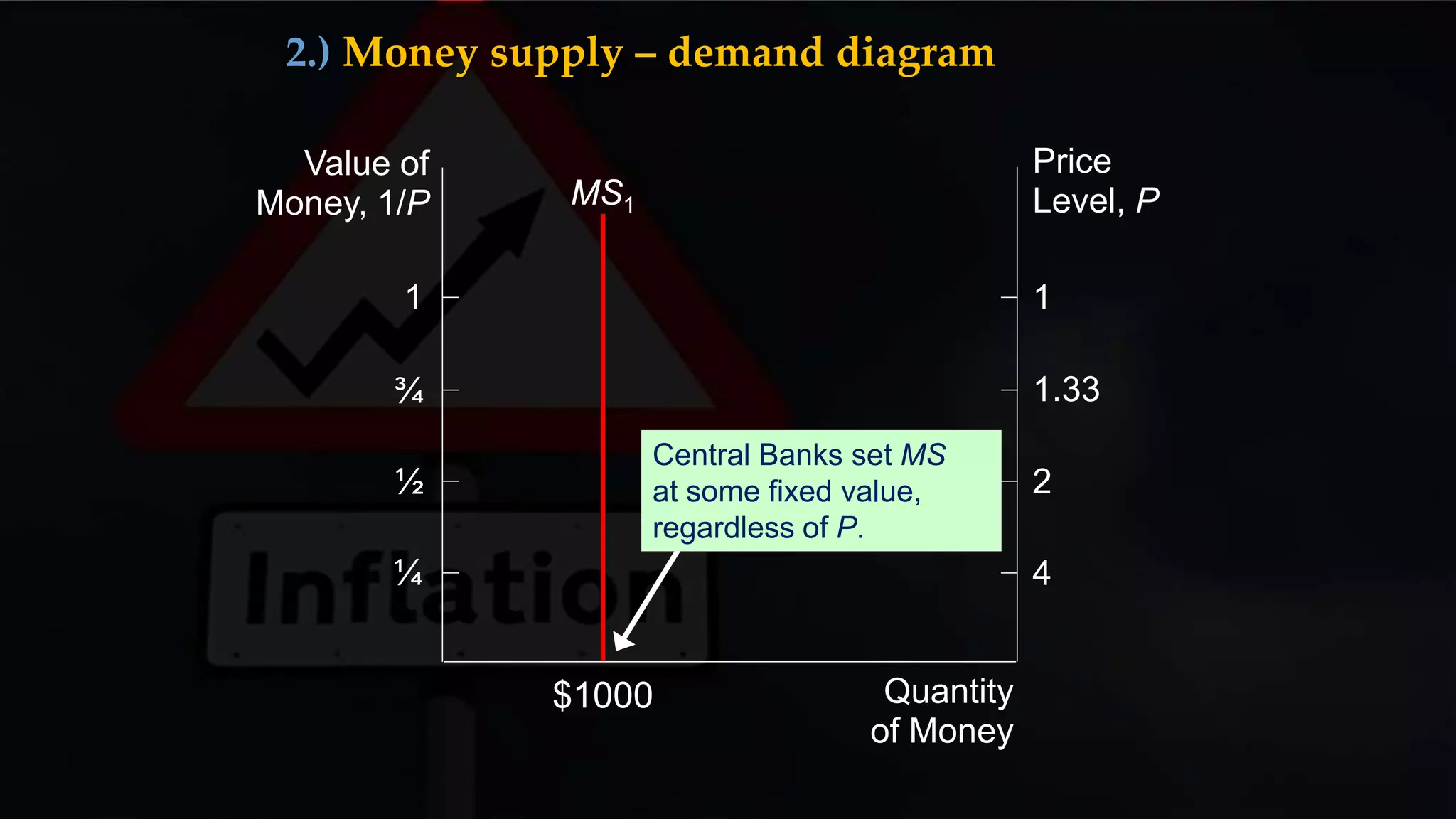 Value of
Money, 1/P
Price
Level, P
Quantity
of Money
1
¾
½
¼
1
1.33
2
4
MS1
$1000
Central Banks set MS
at some fixed value,
regardless of P.
2.) Money supply – demand diagram
 