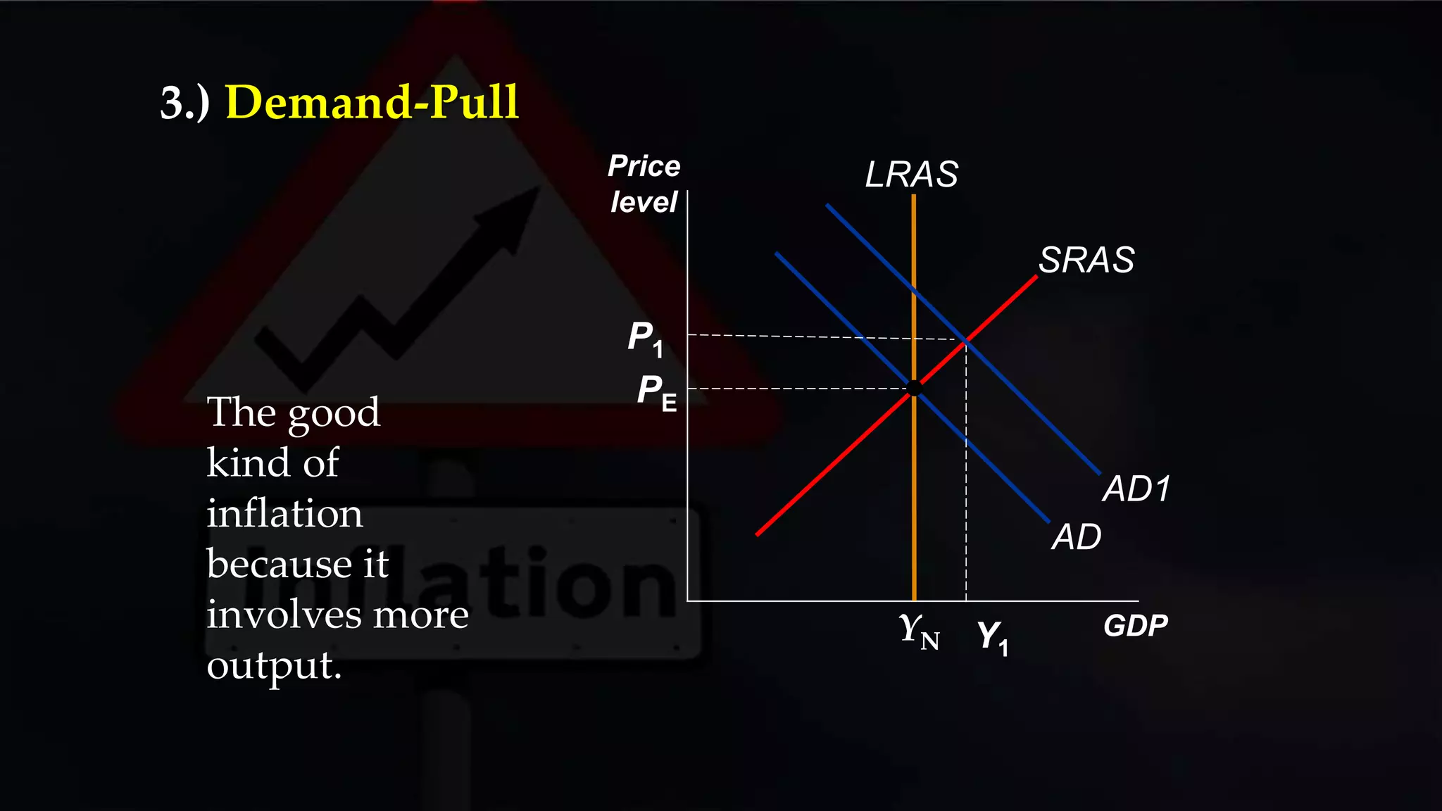 Price
level
GDP
AD
SRAS
PE
LRAS
YN Y1
P1
AD1
The good
kind of
inflation
because it
involves more
output.
3.) Demand-Pull
 
