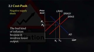 Price
level
GDP
AD
SRAS
PE
LRAS
YN
SRAS1
Y1
P1
The bad kind
of inflation
because it
involves lower
output.
2.) Cost-Push
Negative supply
shock
 