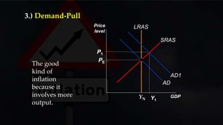 Price
level
GDP
AD
SRAS
PE
LRAS
YN Y1
P1
AD1
The good
kind of
inflation
because it
involves more
output.
3.) Demand-Pull
 
