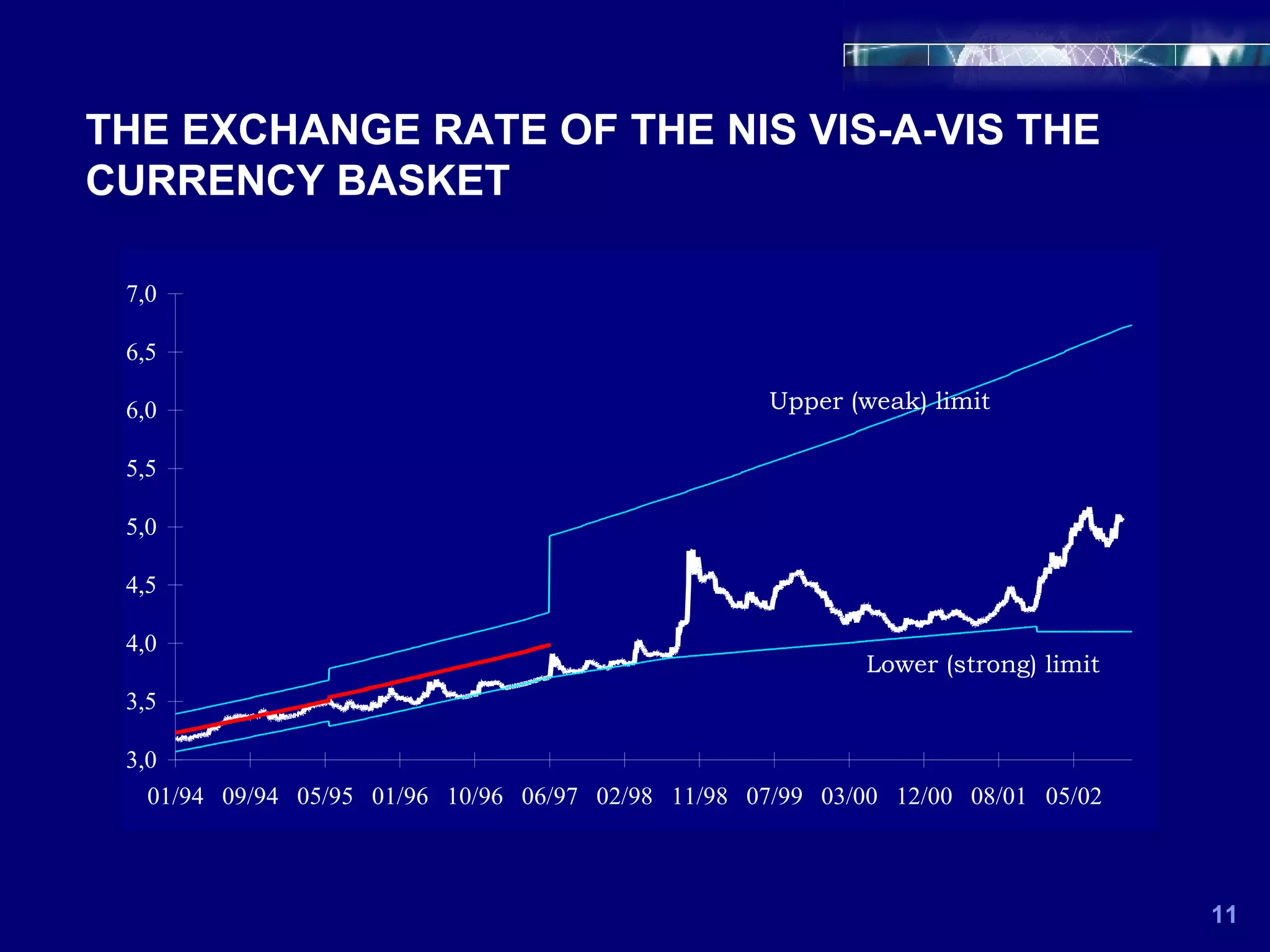 THE EXCHANGE RATE OF THE NIS VIS-A-VIS THE CURRENCY BASKET 11 