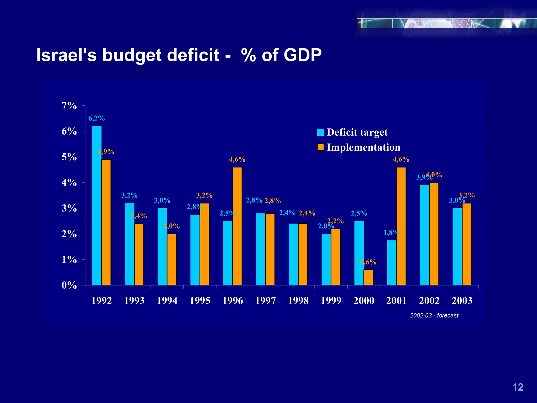Israel's budget deficit -  % of GDP 12 