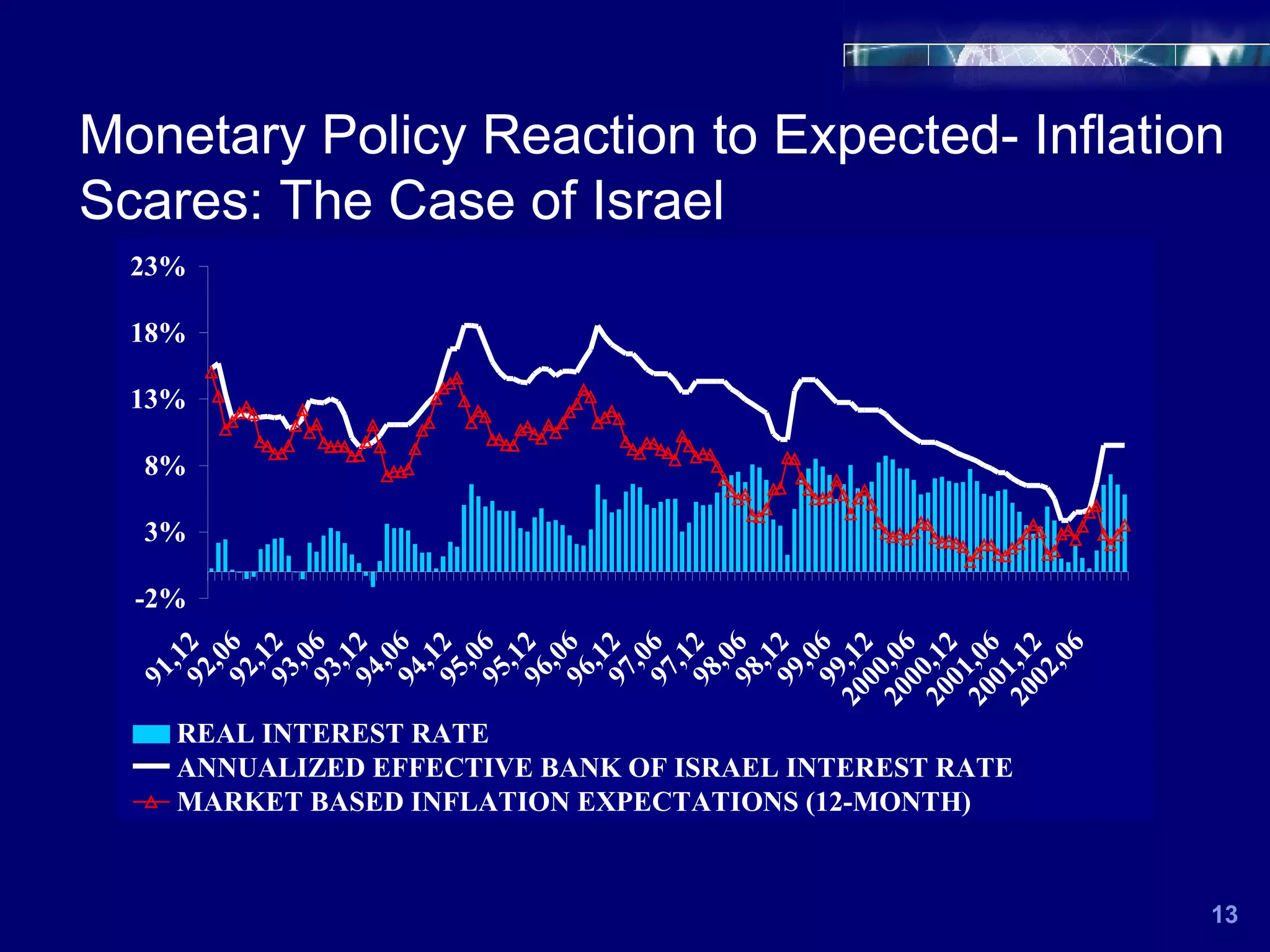 Monetary Policy Reaction to Expected- Inflation Scares: The Case of Israel 13 