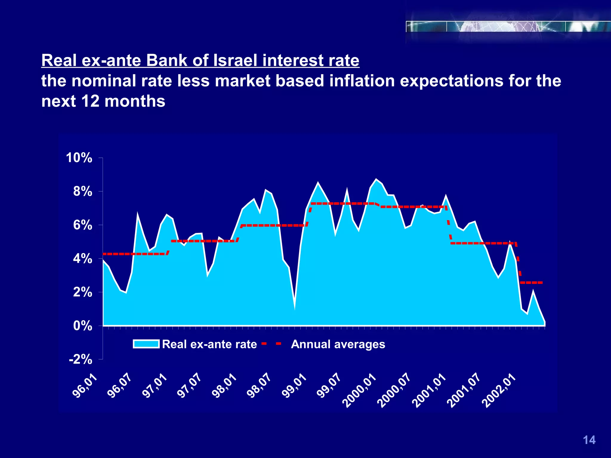 Real ex-ante Bank of Israel interest rate the nominal rate less market based inflation expectations for the next 12 months 14 