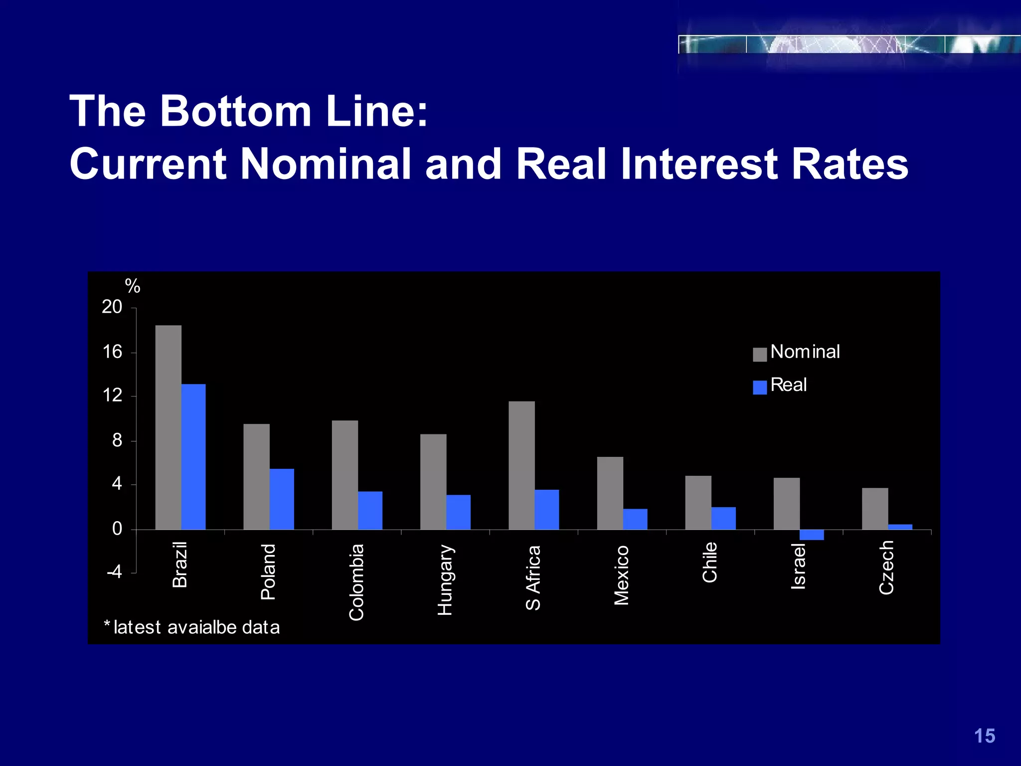 The Bottom Line: Current Nominal and Real Interest Rates 15 