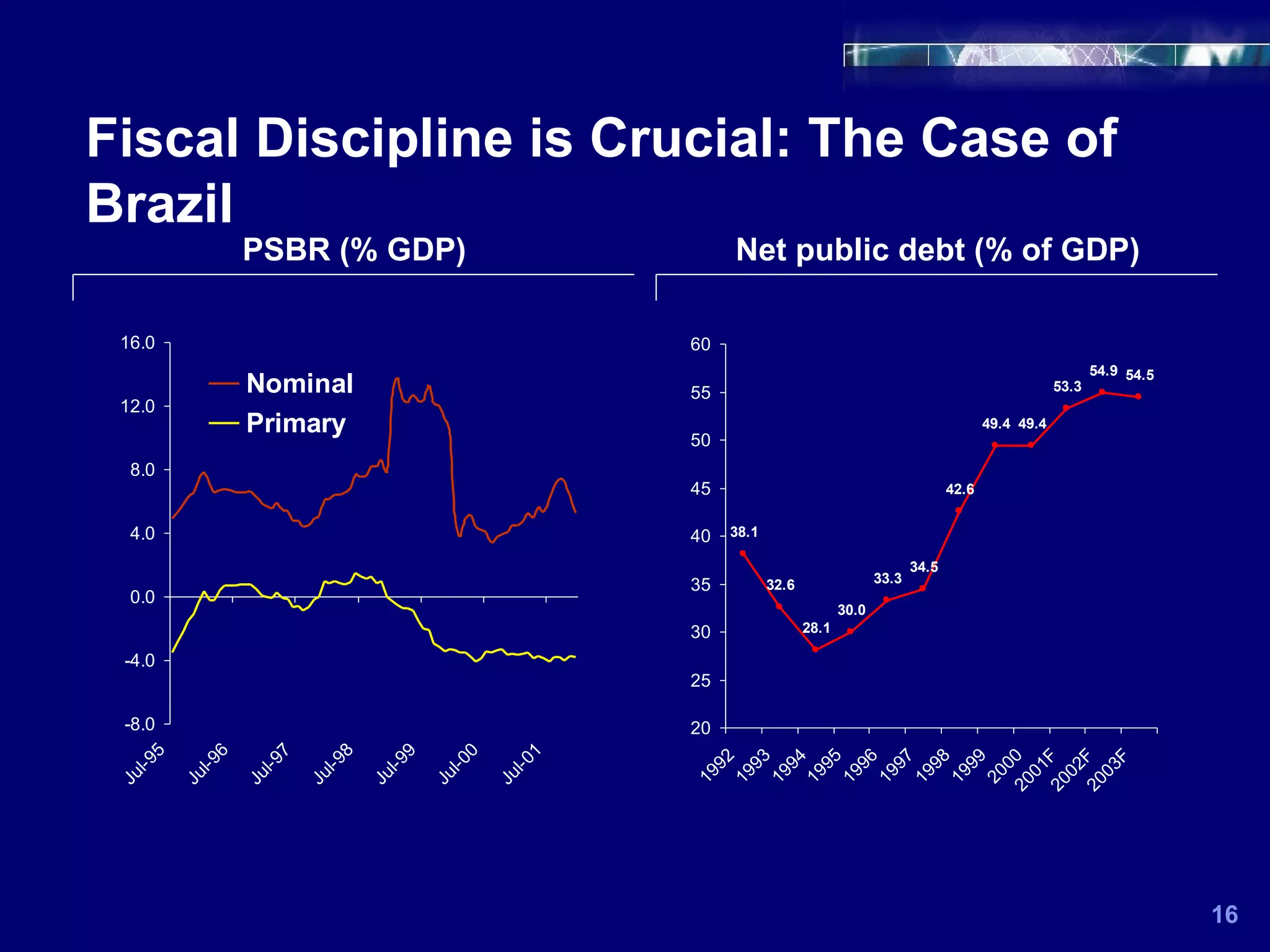 Fiscal Discipline is Crucial: The Case of Brazil Net public debt (% of GDP) PSBR (% GDP) 16 