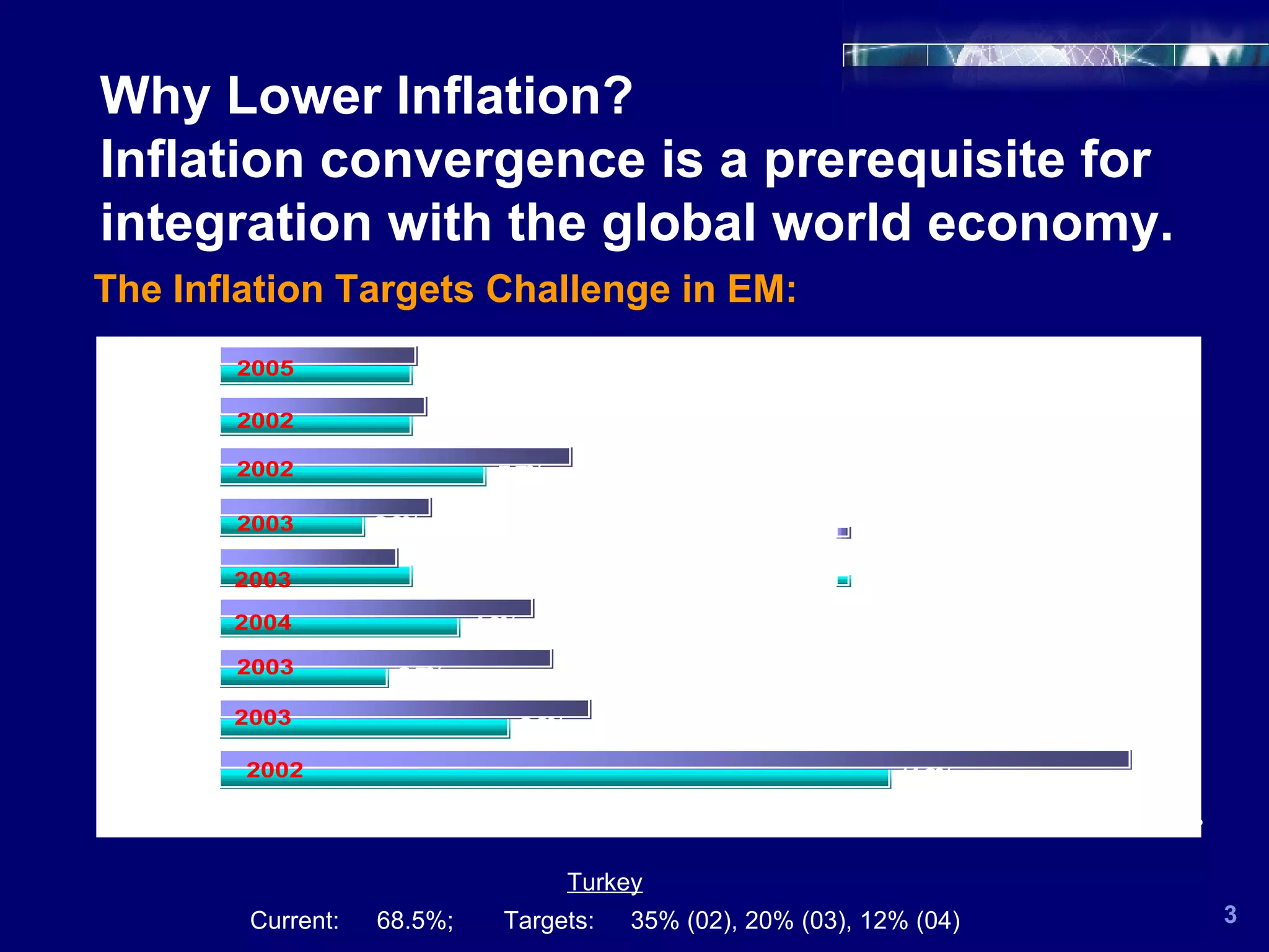 Why Lower Inflation?  Inflation convergence is a prerequisite for integration with the global world economy. The Inflation Targets Challenge in EM: 3 Turkey Current: 68.5%; Targets: 35% (02), 20% (03), 12% (04) 