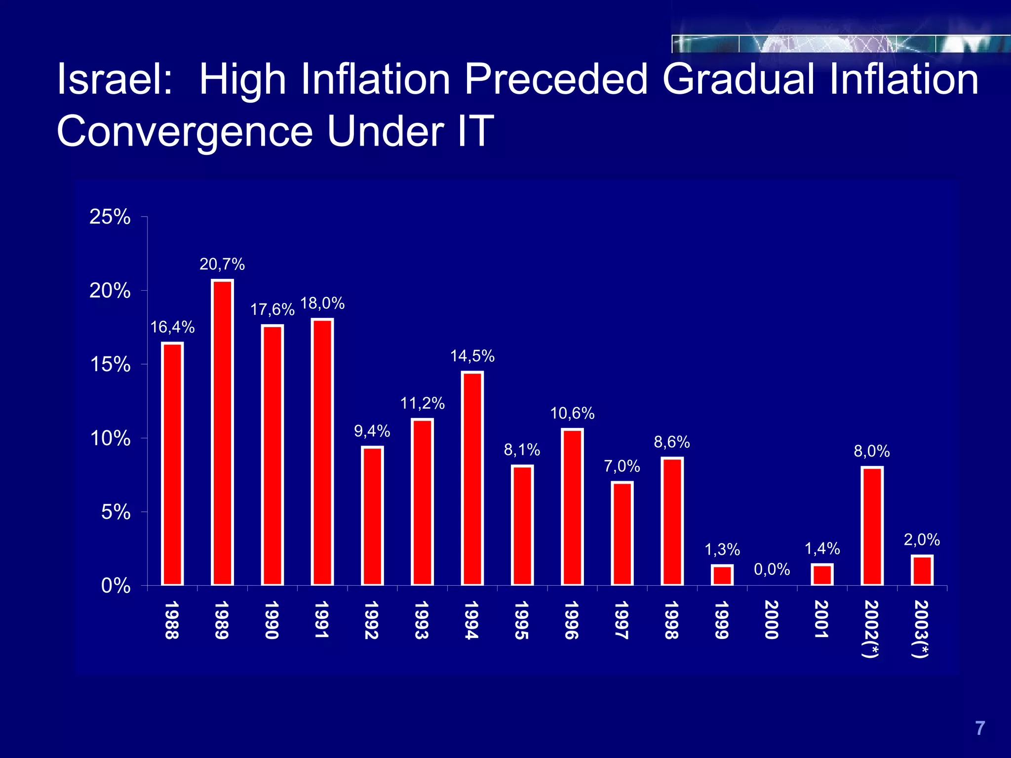 Israel:  High Inflation Preceded Gradual Inflation Convergence Under IT 7 