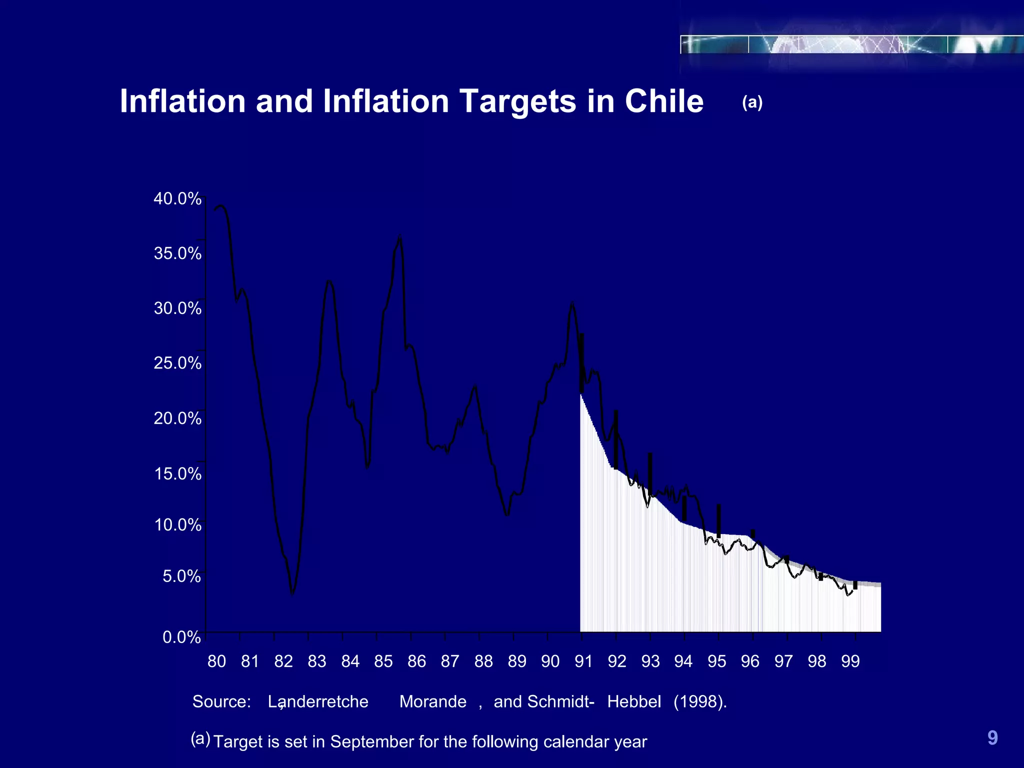 Inflation and Inflation Targets in Chile ( a) 9 0.0% 5.0% 10.0% 15.0% 20.0% 25.0% 30.0% 35.0% 40.0% 80 81 82 83 84 85 86 87 88 89 90 91 92 93 94 95 96 97 98 99 Source: Landerretche , Morande ,  and Schmidt- Hebbel (1998). ( a) Target is set in September for the following calendar year 