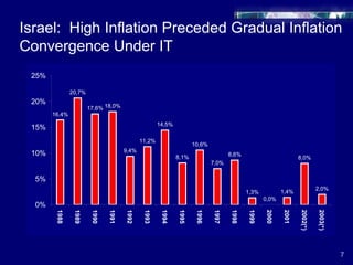 Inflation Targeting | PPT
