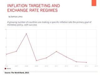 INFLATION TARGETING AND
EXCHANGE RATE REGIMES
A growing number of countries are making a specific inflation rate the primary goal of
monetary policy, with success
Source:	The	World	Bank,	2015	
By Sarthak Luthra
 