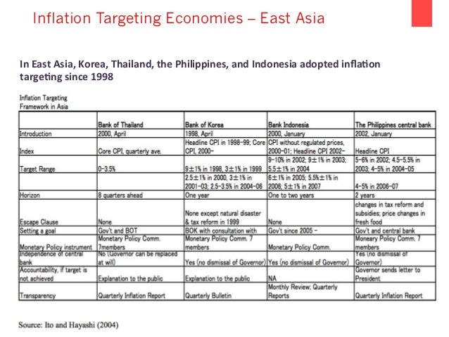 Inflation Targeting In Emerging Market Economies