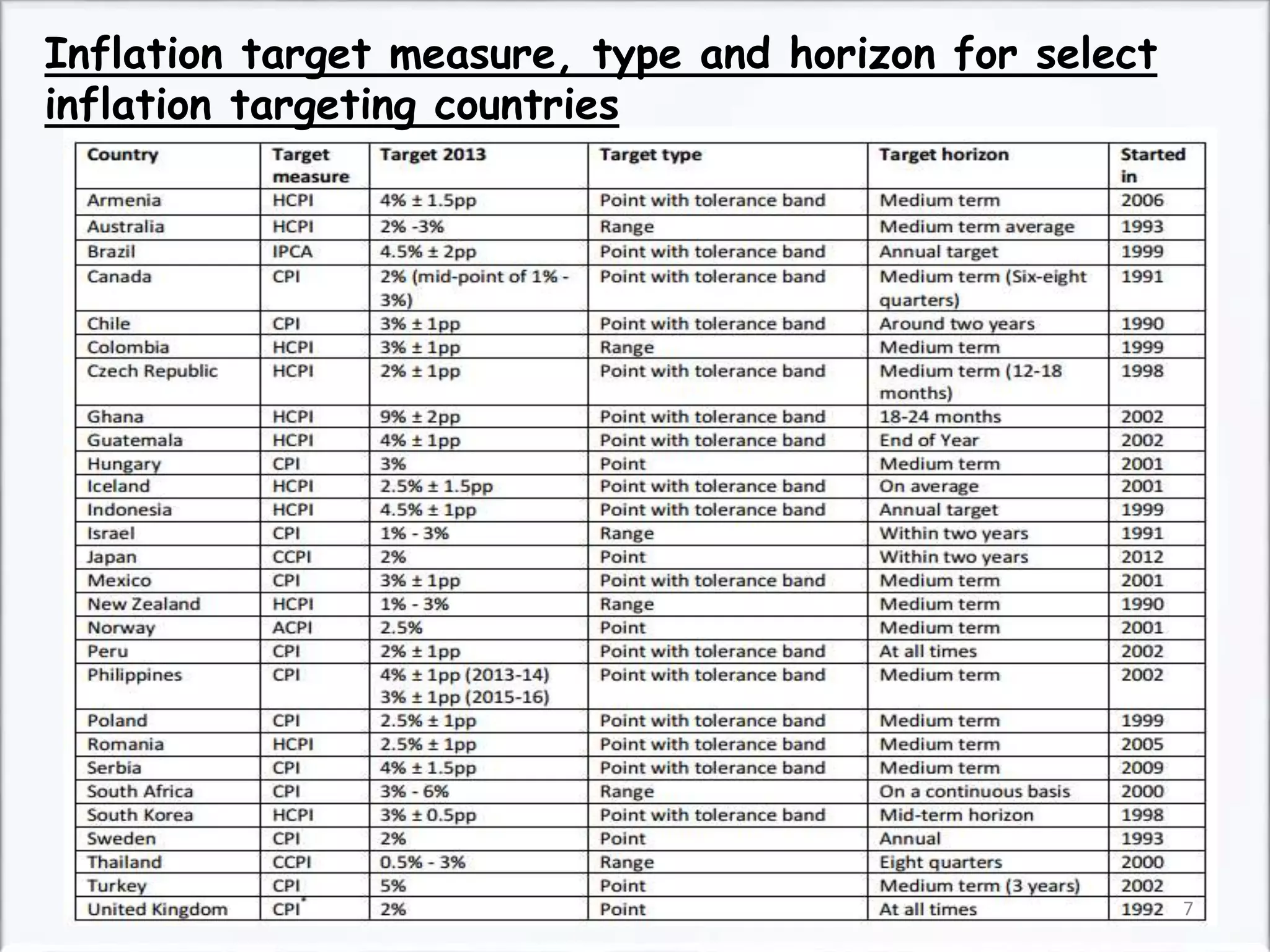 Inflation target measure, type and horizon for select
inflation targeting countries
7
 