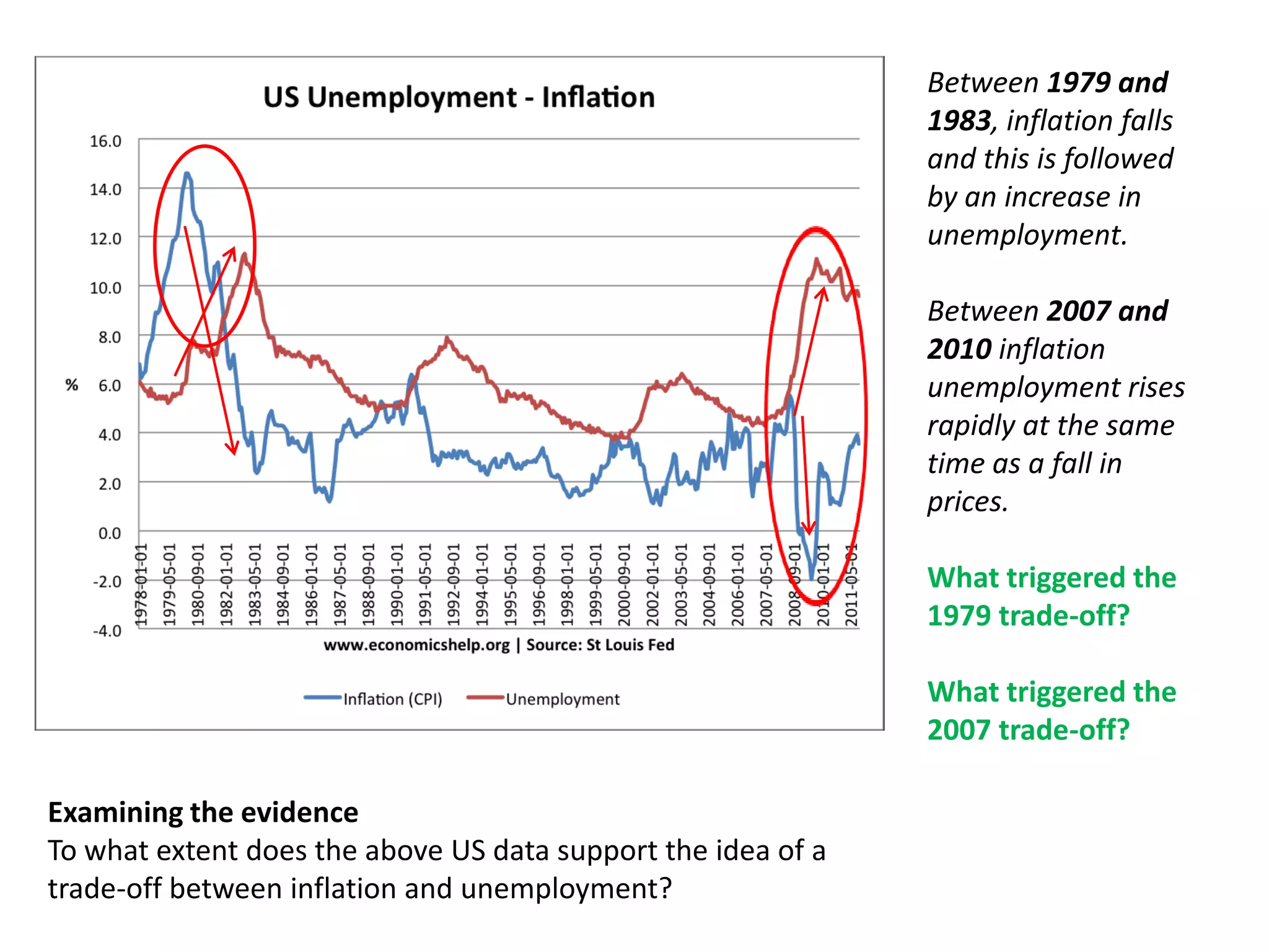 Between 1979 and
                                                              1983, inflation falls
                                                              and this is followed
                                                              by an increase in
                                                              unemployment.

                                                              Between 2007 and
                                                              2010 inflation
                                                              unemployment rises
                                                              rapidly at the same
                                                              time as a fall in
                                                              prices.

                                                              What triggered the
                                                              1979 trade-off?

                                                              What triggered the
                                                              2007 trade-off?

Examining the evidence
To what extent does the above US data support the idea of a
trade-off between inflation and unemployment?
 