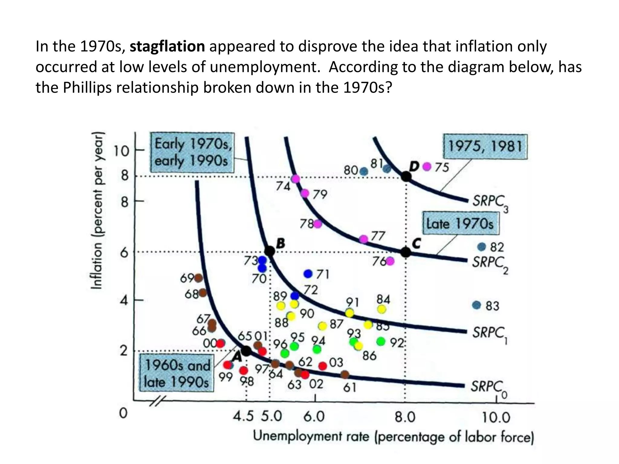 In the 1970s, stagflation appeared to disprove the idea that inflation only
occurred at low levels of unemployment. According to the diagram below, has
the Phillips relationship broken down in the 1970s?
 