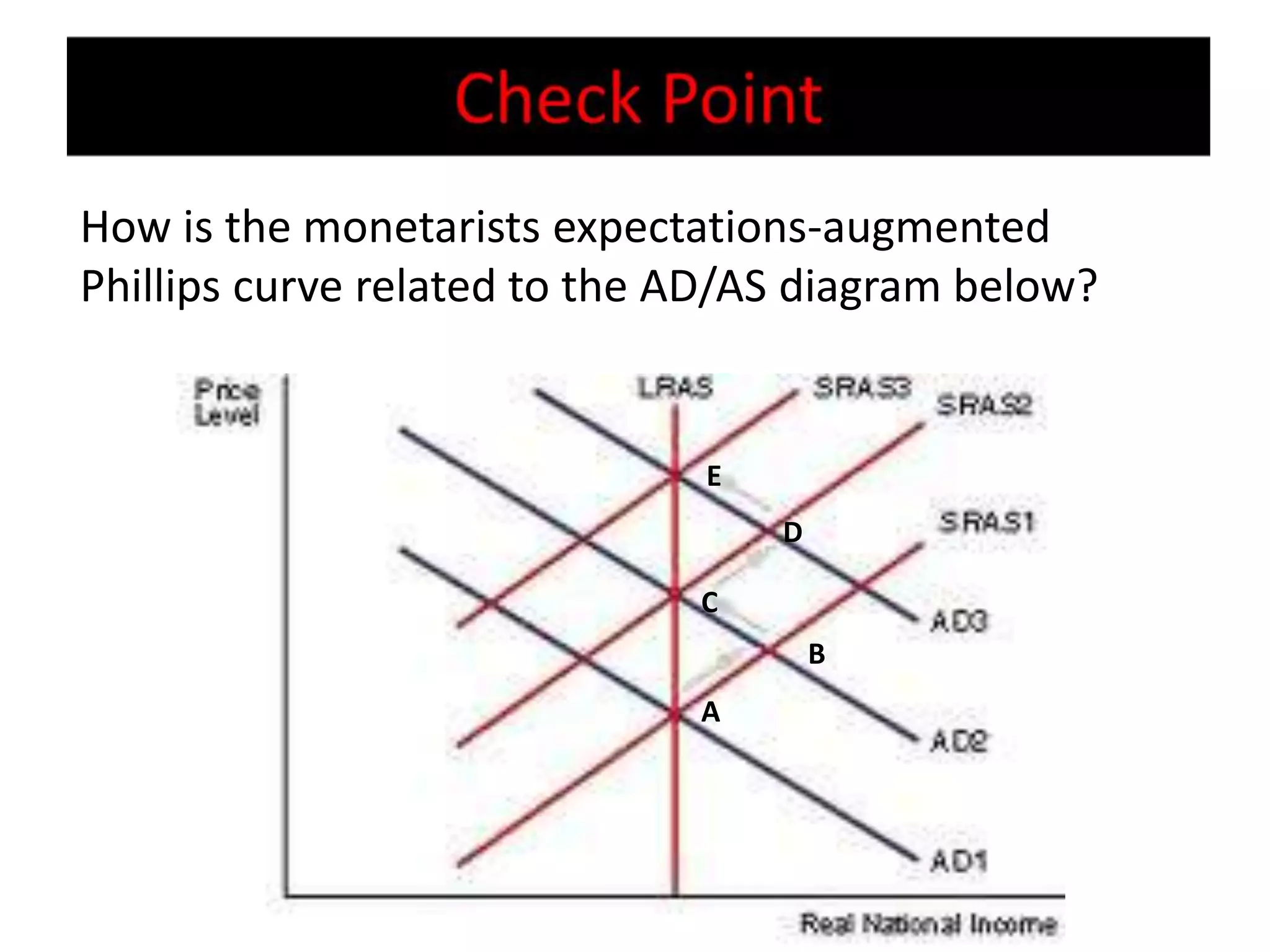 How is the monetarists expectations-augmented
Phillips curve related to the AD/AS diagram below?


                              E
                                  D

                              C
                                      B
                              A
 