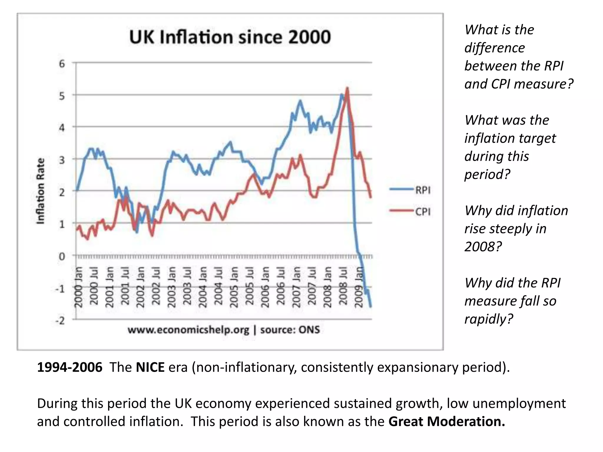 What is the
                                                                    difference
                                                                    between the RPI
                                                                    and CPI measure?

                                                                    What was the
                                                                    inflation target
                                                                    during this
                                                                    period?

                                                                    Why did inflation
                                                                    rise steeply in
                                                                    2008?

                                                                    Why did the RPI
                                                                    measure fall so
                                                                    rapidly?


1994-2006 The NICE era (non-inflationary, consistently expansionary period).

During this period the UK economy experienced sustained growth, low unemployment
and controlled inflation. This period is also known as the Great Moderation.
 