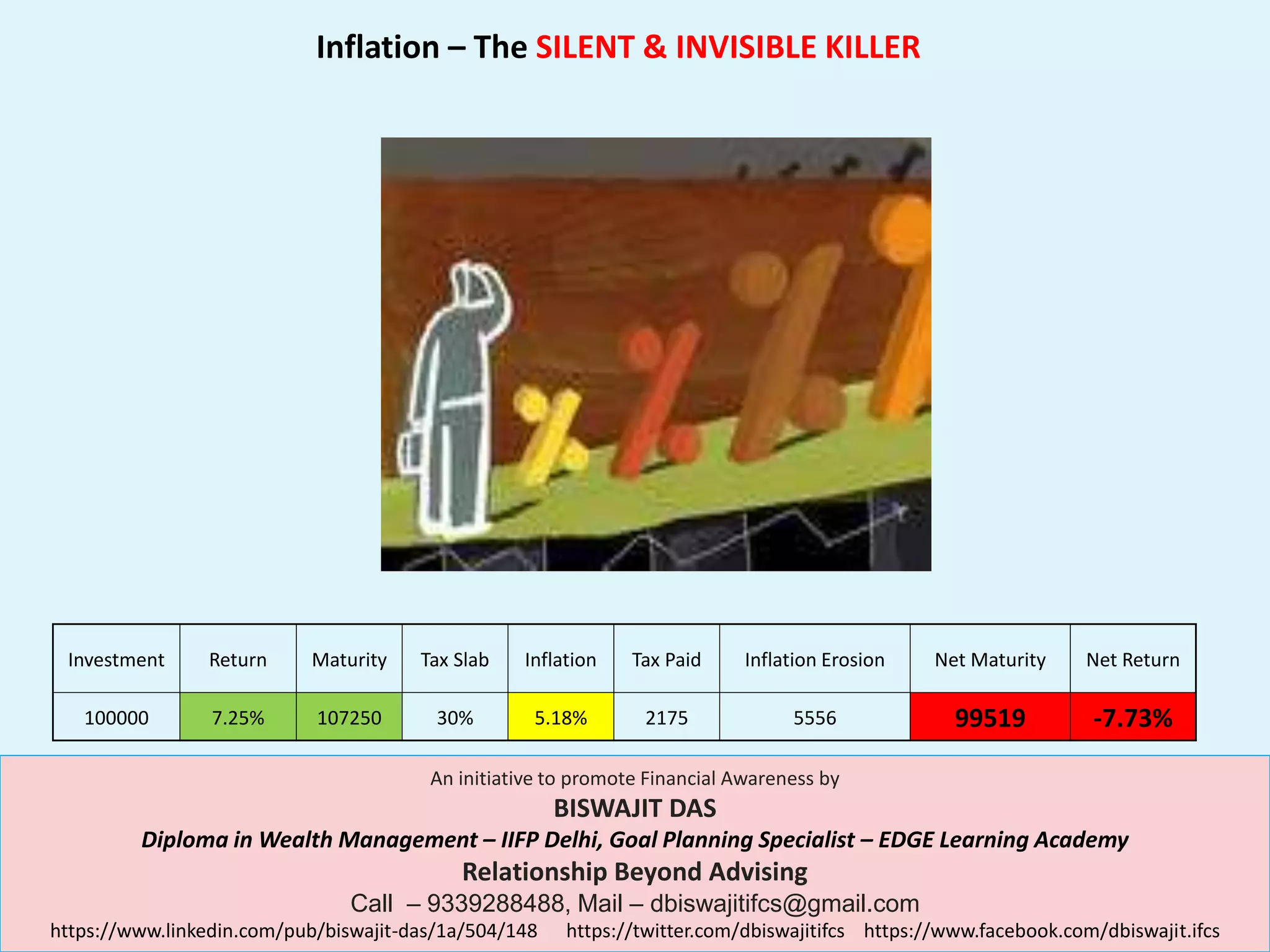 Inflation – The silent & invisiable killer | PPTX