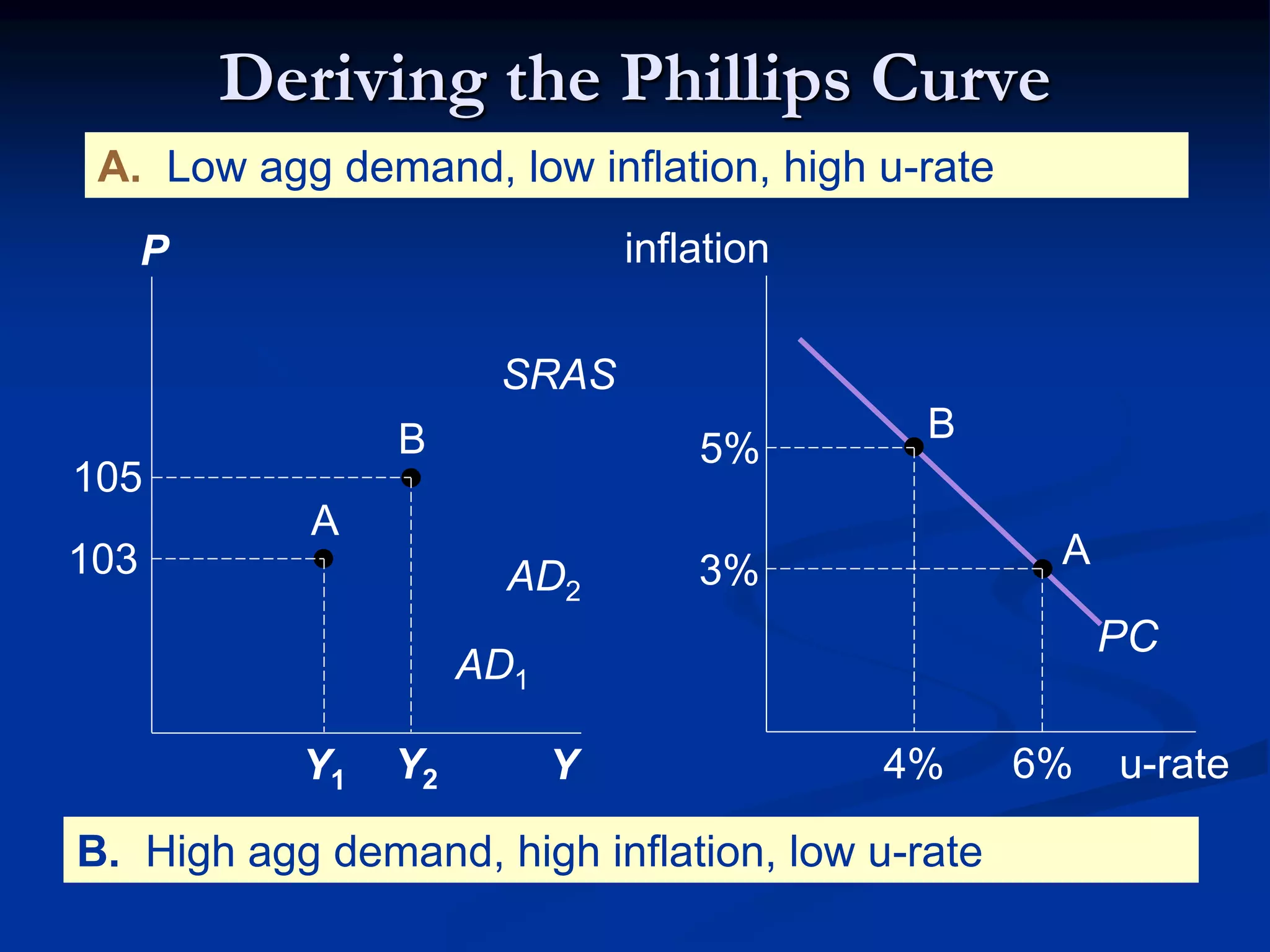 Deriving the Phillips Curve
u-rate
inflation
PC
A. Low agg demand, low inflation, high u-rate
B. High agg demand, high inflation, low u-rate
Y
P
SRAS
AD1
AD2
Y1
103
A
105
Y2
B
6%
3% A
4%
5%
B
 