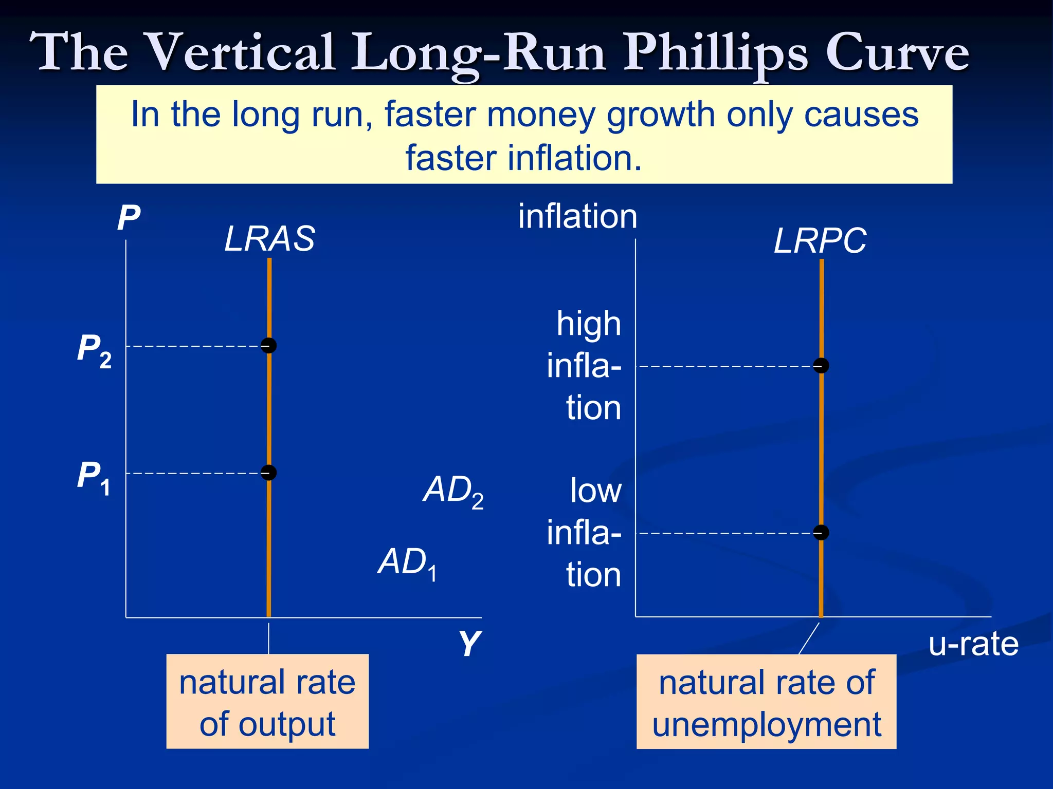 The Vertical Long-Run Phillips Curve
u-rate
inflation
In the long run, faster money growth only causes
faster inflation.
Y
P
LRAS
AD1
AD2
natural rate
of output
natural rate of
unemployment
P1
P2
LRPC
low
infla-
tion
high
infla-
tion
 
