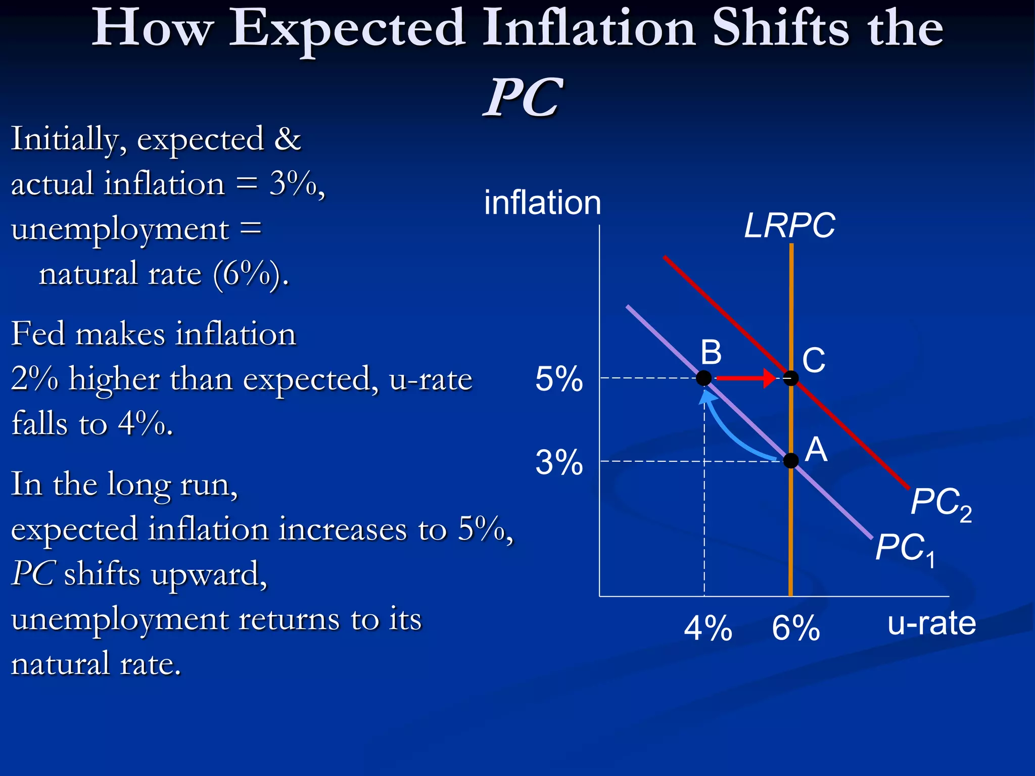 How Expected Inflation Shifts the
PC
Initially, expected &
actual inflation = 3%,
unemployment =
natural rate (6%).
Fed makes inflation
2% higher than expected, u-rate
falls to 4%.
In the long run,
expected inflation increases to 5%,
PC shifts upward,
unemployment returns to its
natural rate.
u-rate
inflation
PC1
LRPC
6%
3%
PC2
4%
5%
A
B C
 