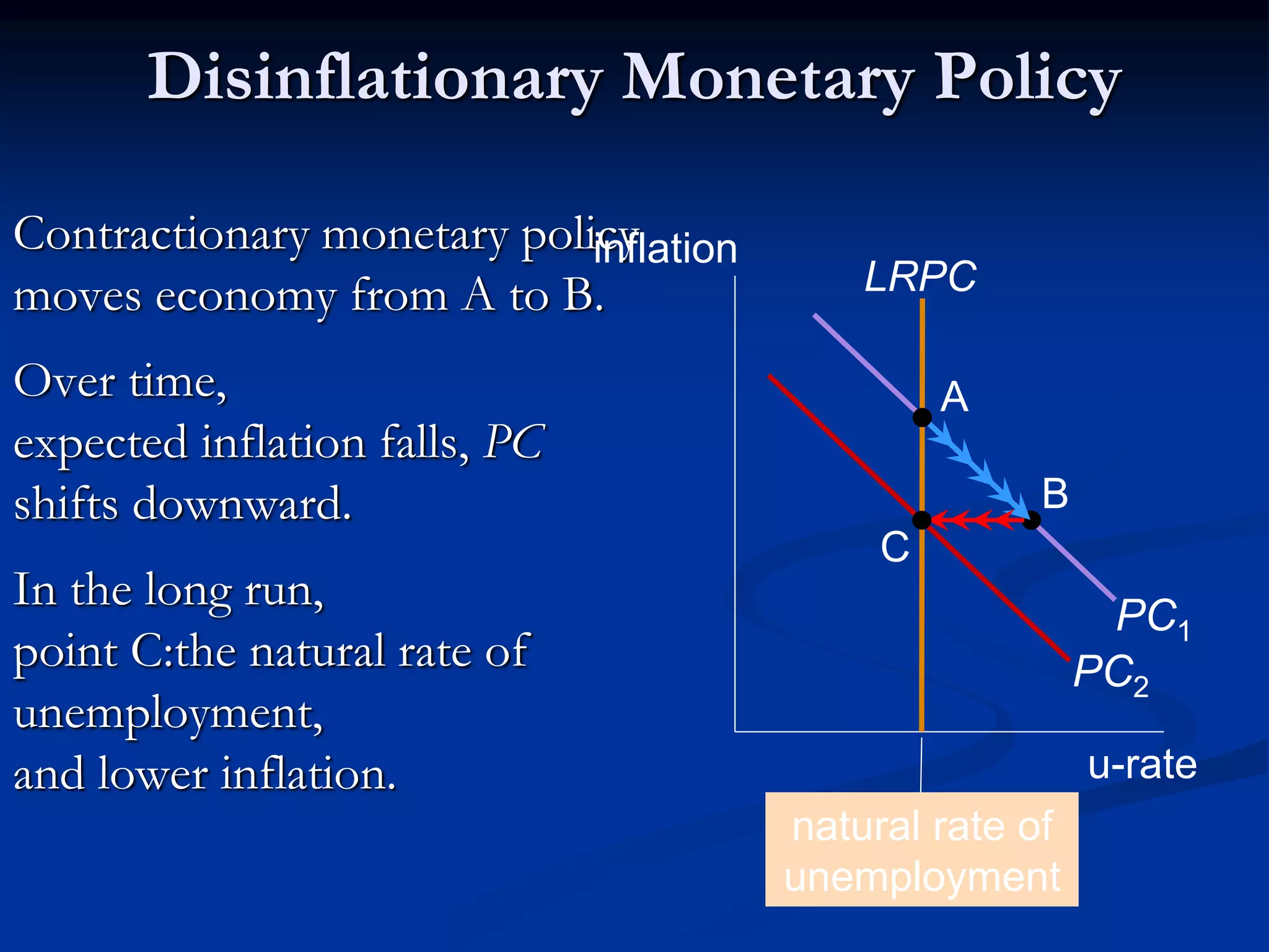 Disinflationary Monetary Policy
Contractionary monetary policy
moves economy from A to B.
Over time,
expected inflation falls, PC
shifts downward.
In the long run,
point C:the natural rate of
unemployment,
and lower inflation. u-rate
inflation
PC2
LRPC
PC1
natural rate of
unemployment
B
A
C
 