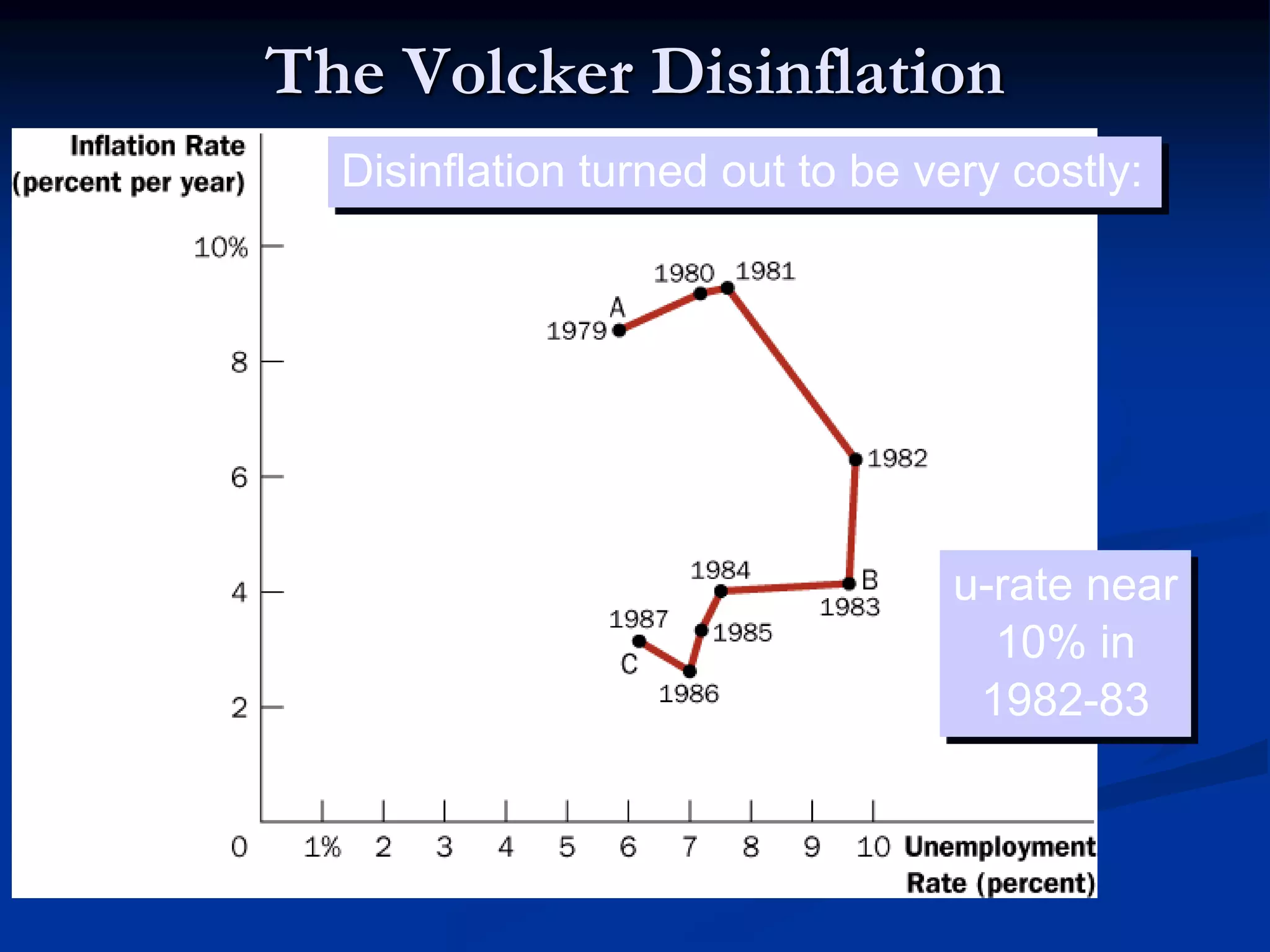 The Volcker Disinflation
Disinflation turned out to be very costly:
u-rate near
10% in
1982-83
 