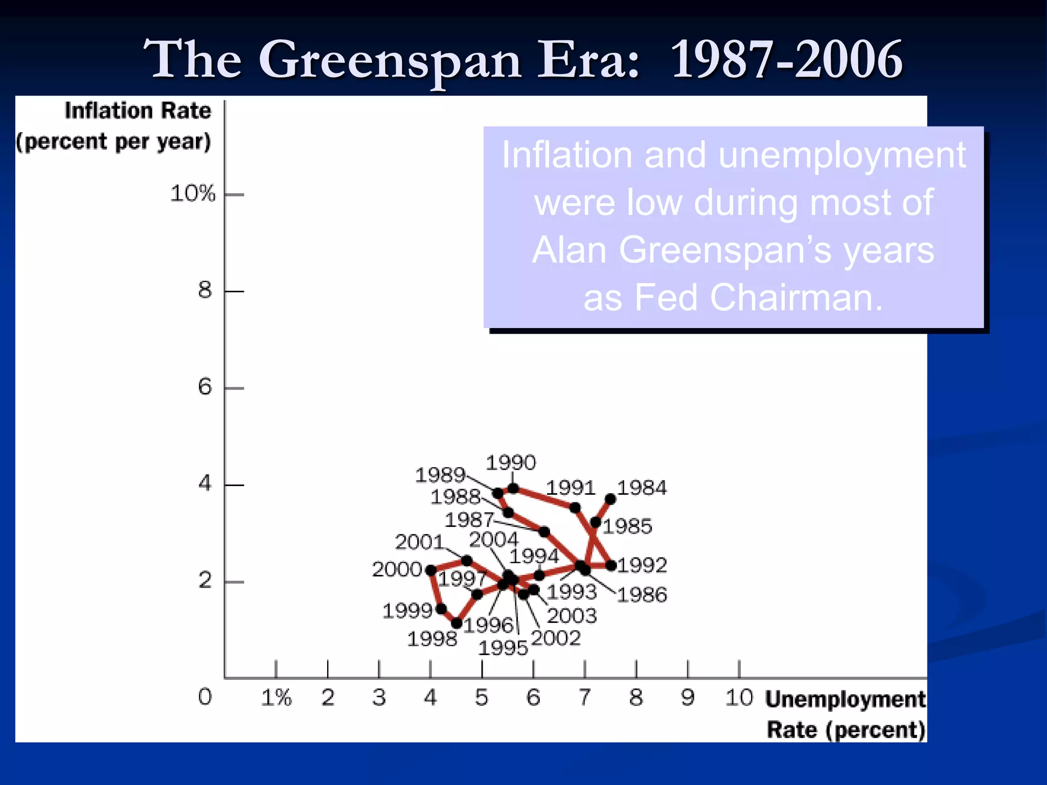 The Greenspan Era: 1987-2006
Inflation and unemployment
were low during most of
Alan Greenspan’s years
as Fed Chairman.
 