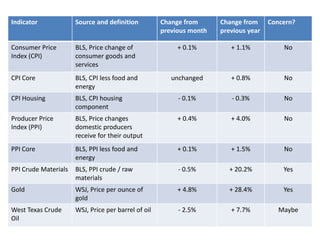 Inflation Watch for October 15, 2010