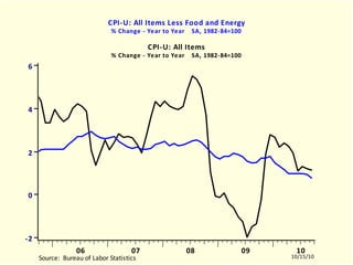 Inflation Watch for October 15, 2010