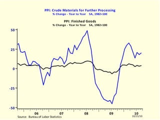 Inflation Watch for October 15, 2010