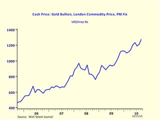 Inflation Watch for October 15, 2010