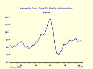 Inflation Watch for October 15, 2010