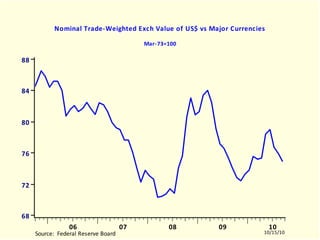 Inflation Watch for October 15, 2010