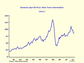 PZTEX Domestic Spot Oil Price: West Texas Intermediate % Change - Year to Year  $/Barrel PZTEX.EMF  (USECON)  PZTEX  10103-11102 