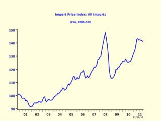 PMEA Import Price Index: All Imports NSA, 2000=100 PMEA.EMF  (USECON)  PMEA  10004-11103 