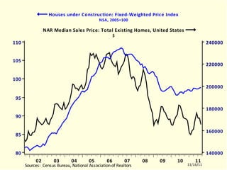 CCIHF Houses under Construction: Fixed-Weighted Price Index NSA, 2005=100 NAR Median Sales Price: Total Existing Homes, United States $ CCIHF.EMF  (USECON)  CCIHF / USMNBDP  10102-11101 