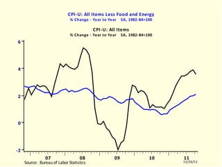 PCUSLFE CPI-U: All Items Less Food and Energy % Change - Year to Year  SA, 1982-84=100 CPI-U: All Items % Change - Year to Year  SA, 1982-84=100 PCUSLFE.EMF  (USECON)  PCUSLFE / PCU  10603-11102 