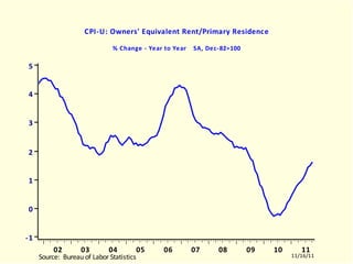 PCUHSHO CPI-U: Owners' Equivalent Rent/Primary Residence % Change - Year to Year  SA, Dec-82=100 PCUHSHO.EMF  (USECON)  PCUHSHO  10103-11102 