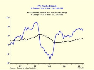 SP3000 PPI: Finished Goods % Change - Year to Year  SA, 1982=100 PPI: Finished Goods less Food and Energy % Change - Year to Year  SA, 1982=100 SP3000.EMF  (USECON)  SP3000 / SP3500  10603-11102 