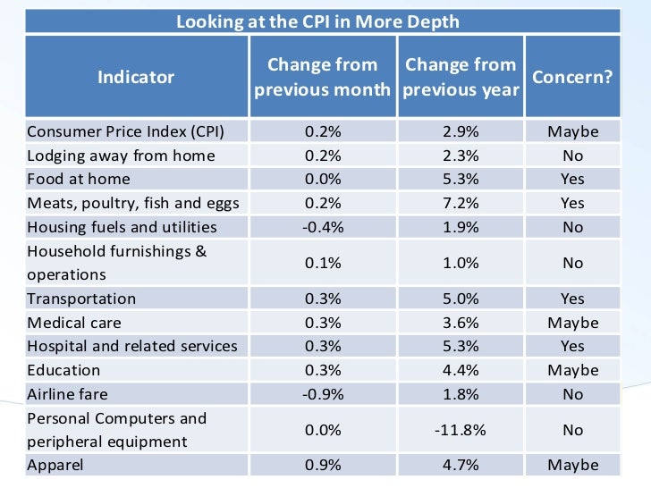 CPIU Owners Equivalent Rent/Primary Residence