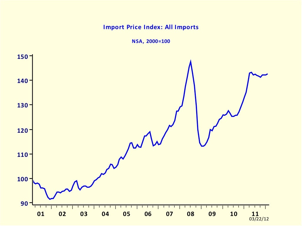 Import Price Index All Imports