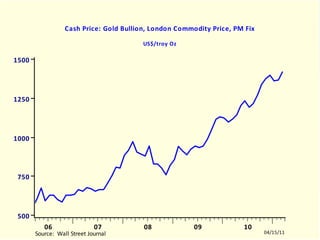 PZGOL	Cash Price: Gold Bullion, London Commodity Price, PM Fix		US$/troy Oz	PZGOL.EMF  (USECON)  PZGOL  10603-11102